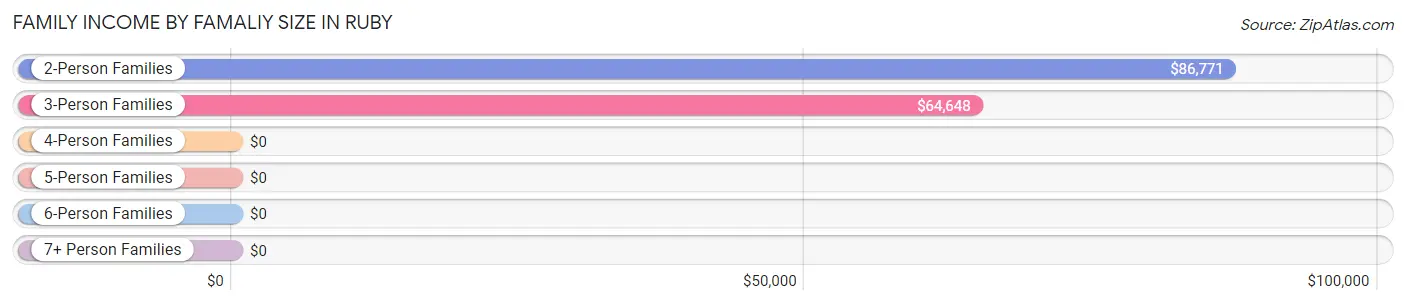 Family Income by Famaliy Size in Ruby