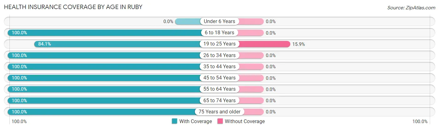 Health Insurance Coverage by Age in Ruby