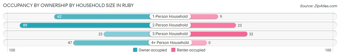Occupancy by Ownership by Household Size in Ruby