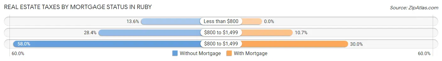 Real Estate Taxes by Mortgage Status in Ruby