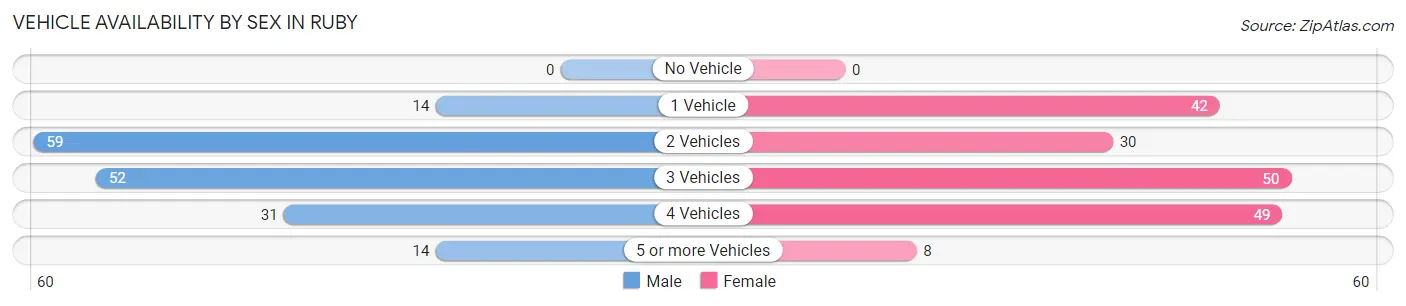 Vehicle Availability by Sex in Ruby