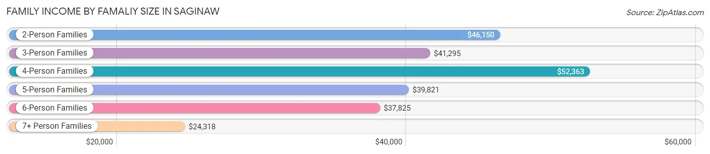 Family Income by Famaliy Size in Saginaw