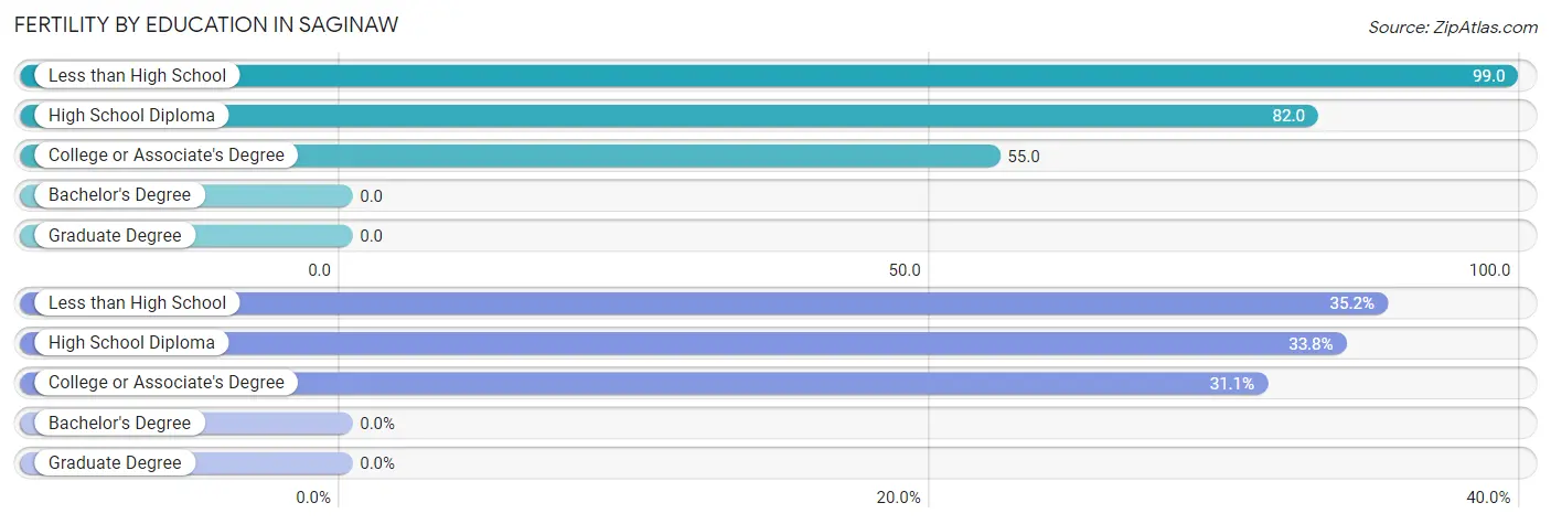 Female Fertility by Education Attainment in Saginaw