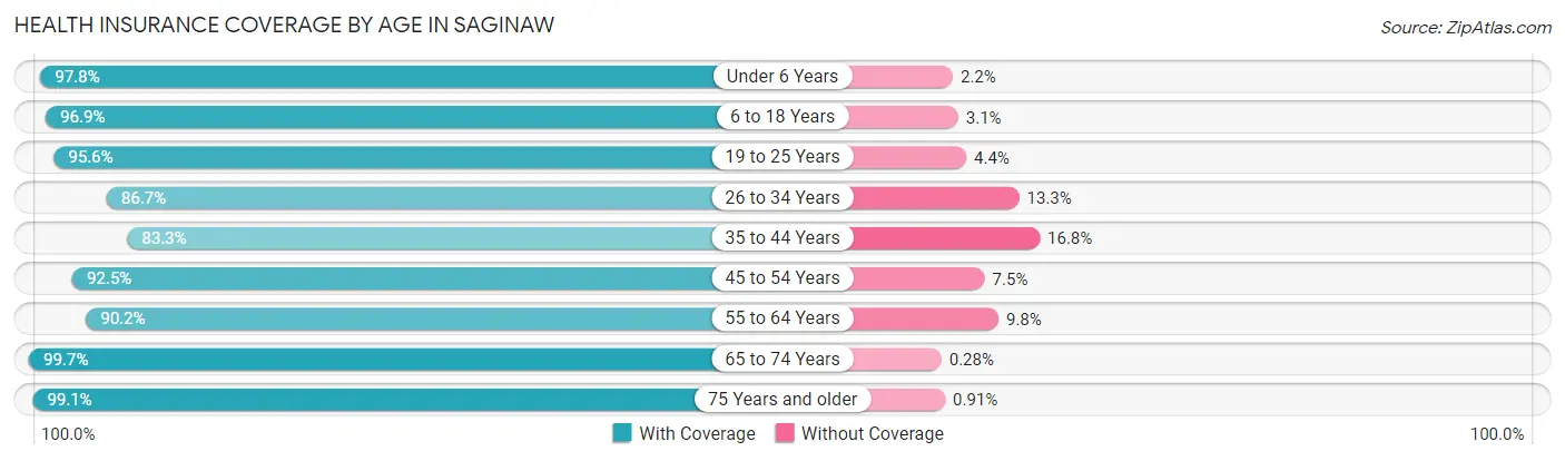 Health Insurance Coverage by Age in Saginaw
