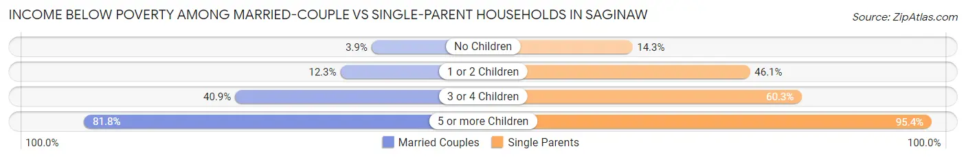 Income Below Poverty Among Married-Couple vs Single-Parent Households in Saginaw