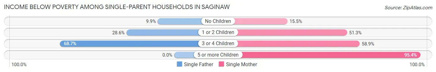 Income Below Poverty Among Single-Parent Households in Saginaw