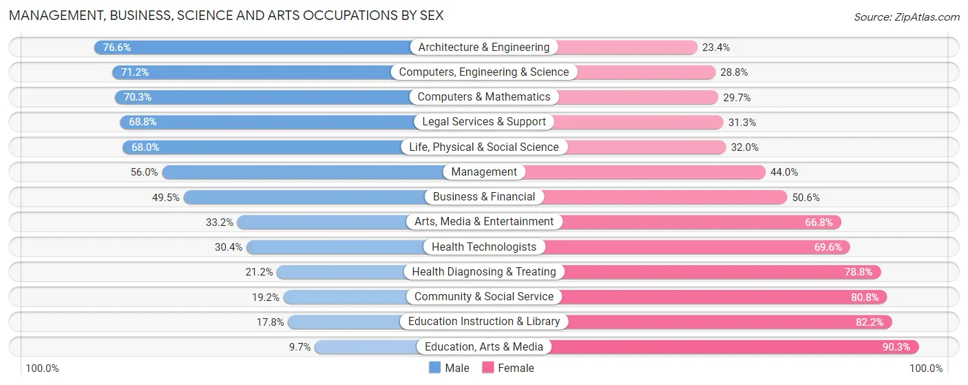Management, Business, Science and Arts Occupations by Sex in Saginaw