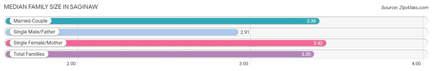 Median Family Size in Saginaw