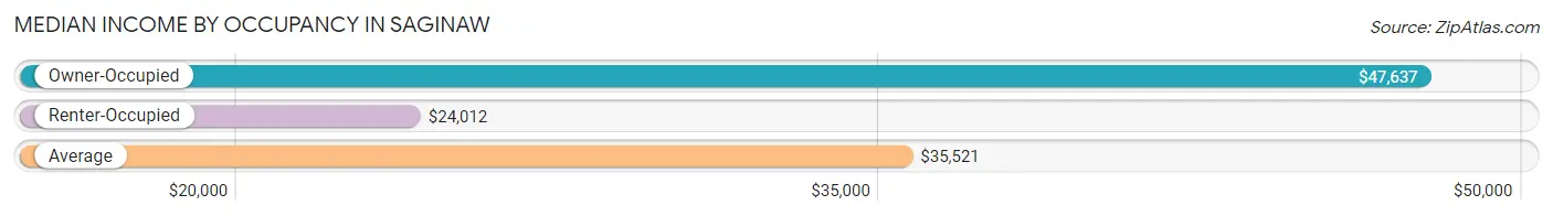 Median Income by Occupancy in Saginaw