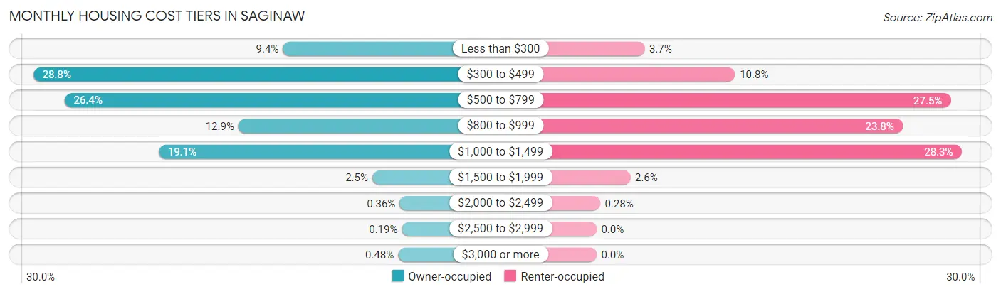 Monthly Housing Cost Tiers in Saginaw