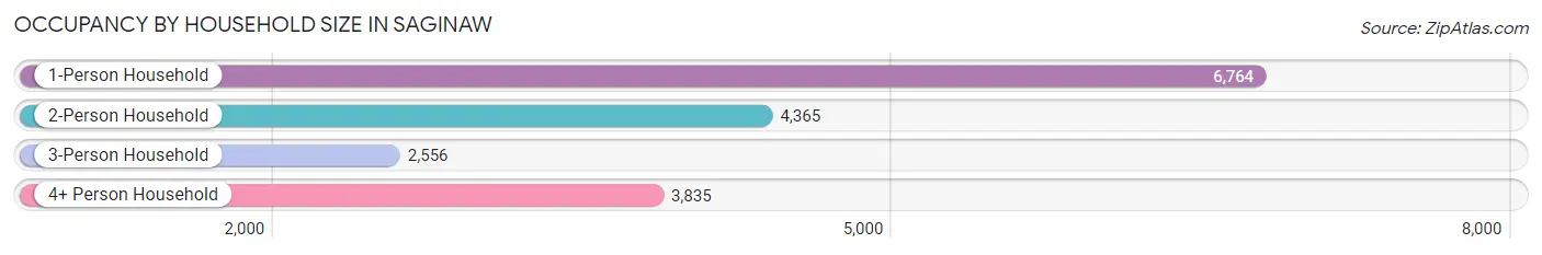 Occupancy by Household Size in Saginaw