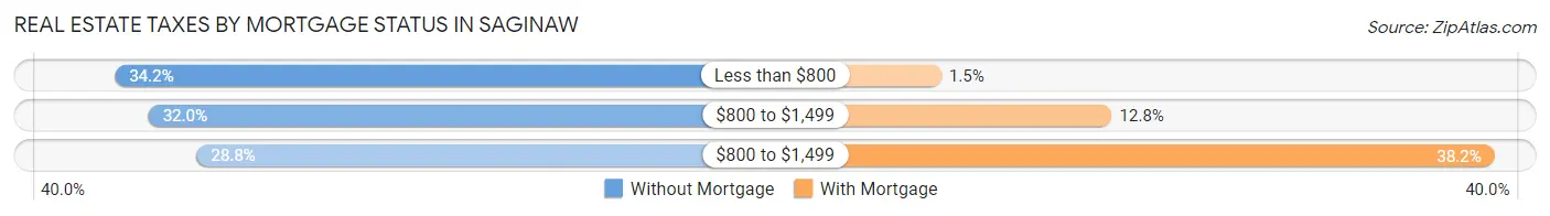 Real Estate Taxes by Mortgage Status in Saginaw