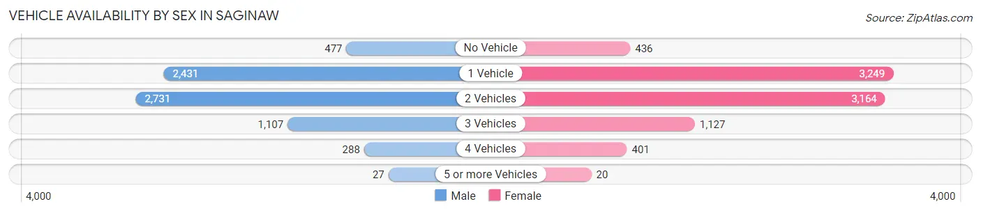 Vehicle Availability by Sex in Saginaw