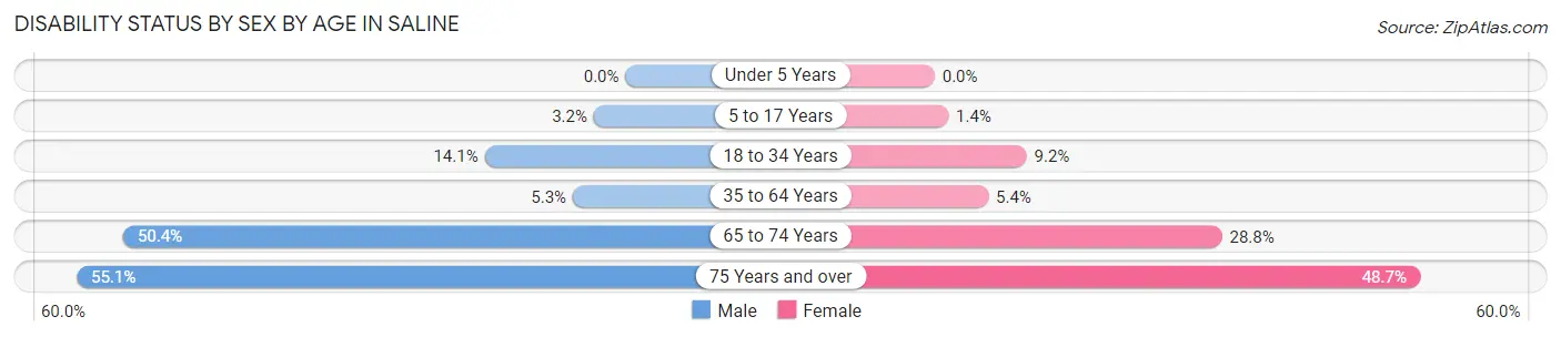 Disability Status by Sex by Age in Saline