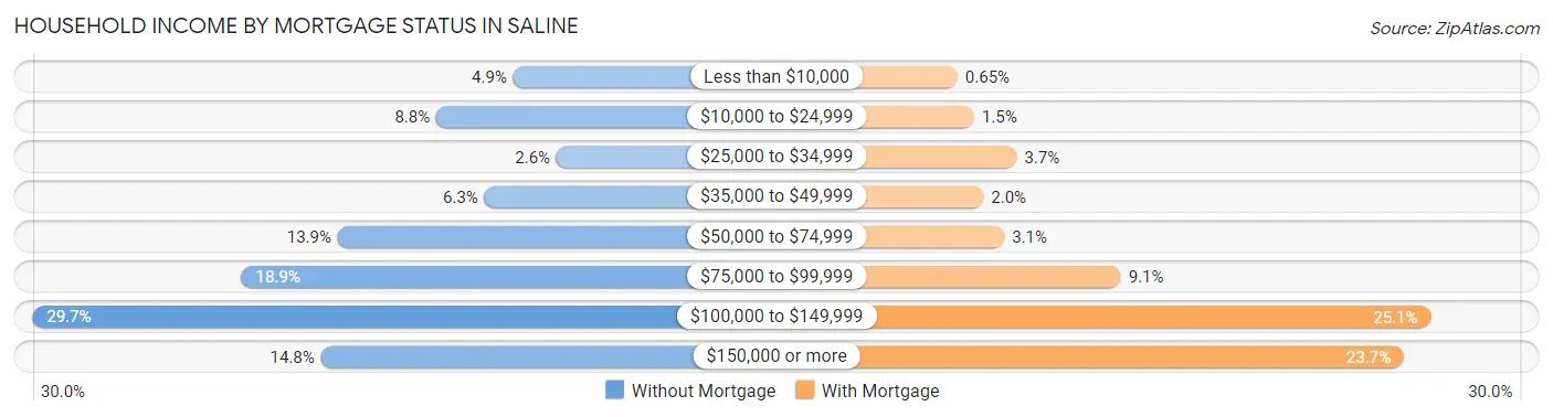 Household Income by Mortgage Status in Saline