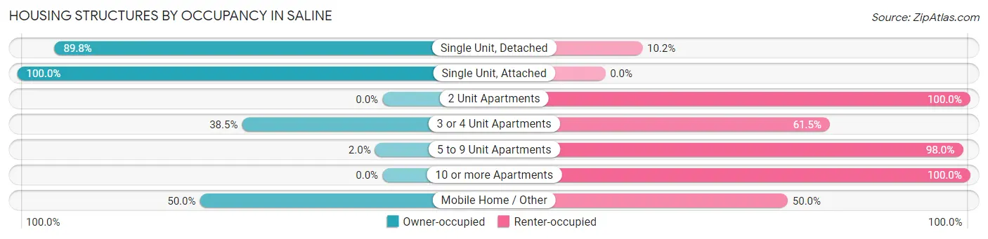 Housing Structures by Occupancy in Saline