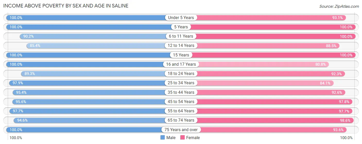 Income Above Poverty by Sex and Age in Saline