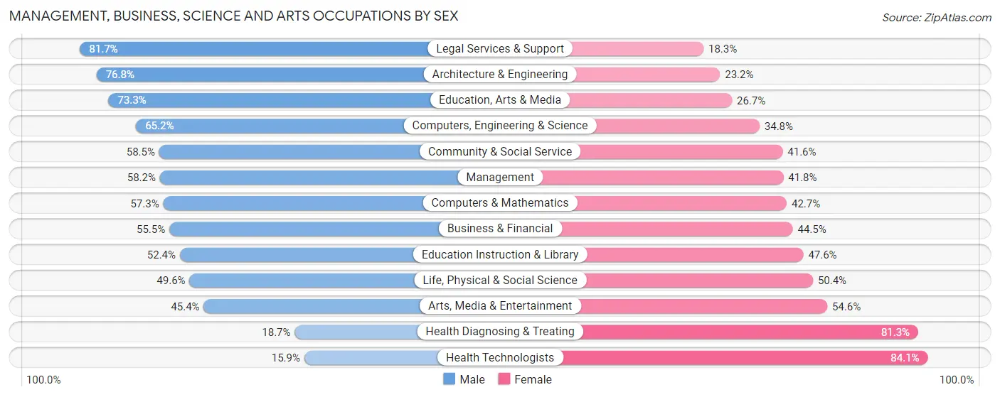 Management, Business, Science and Arts Occupations by Sex in Saline