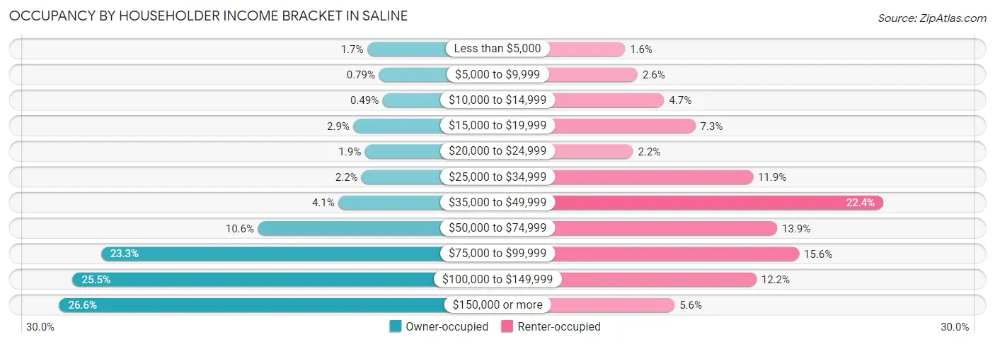 Occupancy by Householder Income Bracket in Saline
