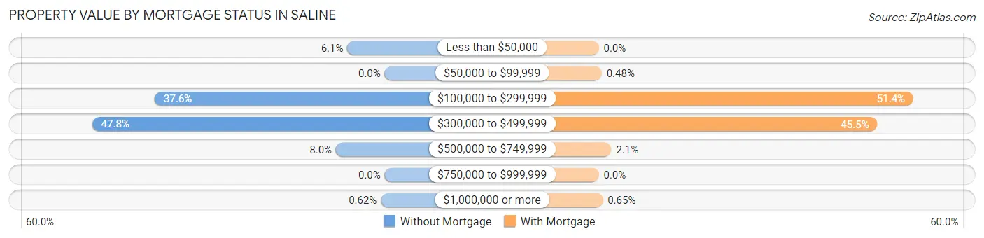 Property Value by Mortgage Status in Saline