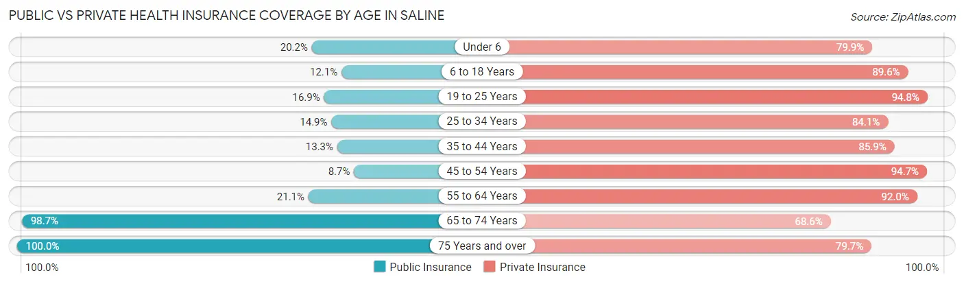 Public vs Private Health Insurance Coverage by Age in Saline