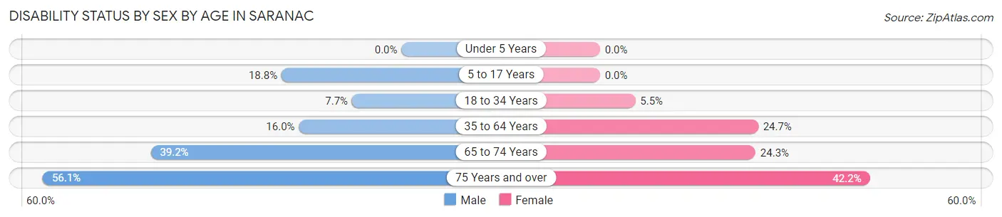Disability Status by Sex by Age in Saranac