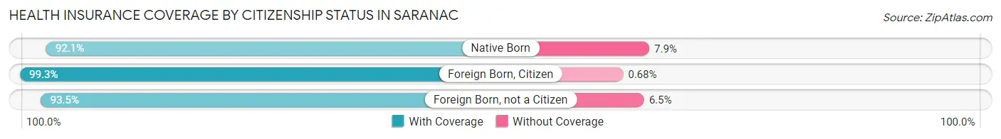 Health Insurance Coverage by Citizenship Status in Saranac