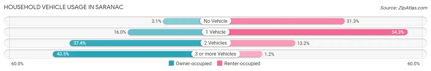 Household Vehicle Usage in Saranac