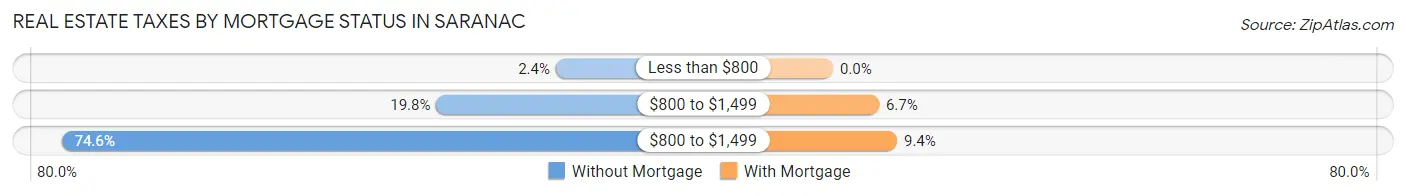 Real Estate Taxes by Mortgage Status in Saranac