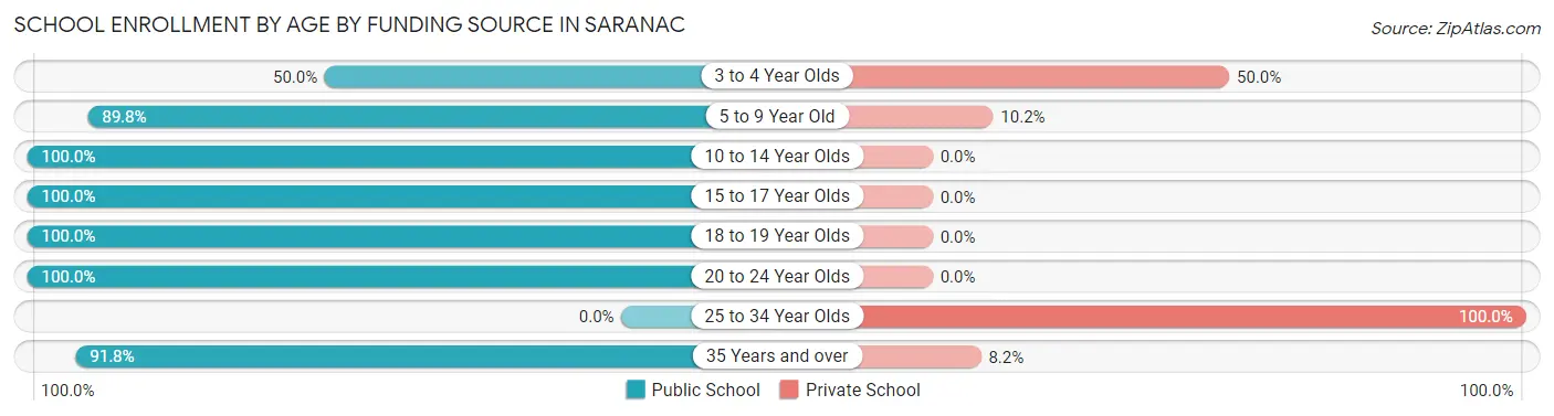 School Enrollment by Age by Funding Source in Saranac