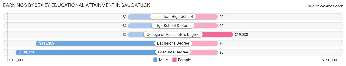 Earnings by Sex by Educational Attainment in Saugatuck