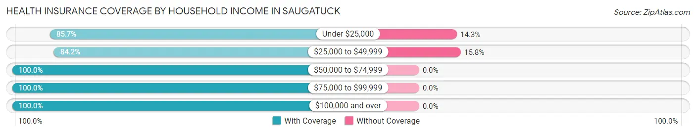 Health Insurance Coverage by Household Income in Saugatuck