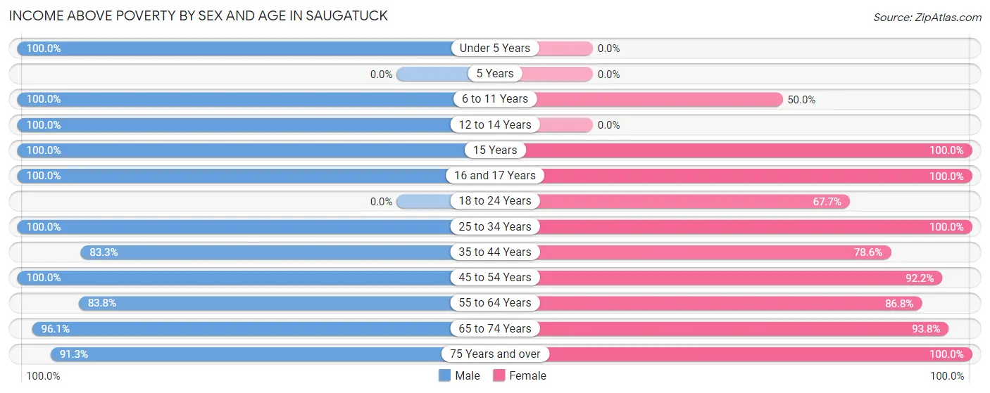 Income Above Poverty by Sex and Age in Saugatuck