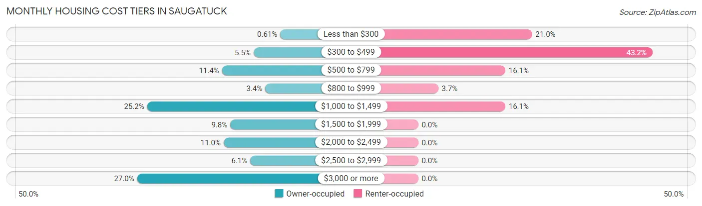 Monthly Housing Cost Tiers in Saugatuck