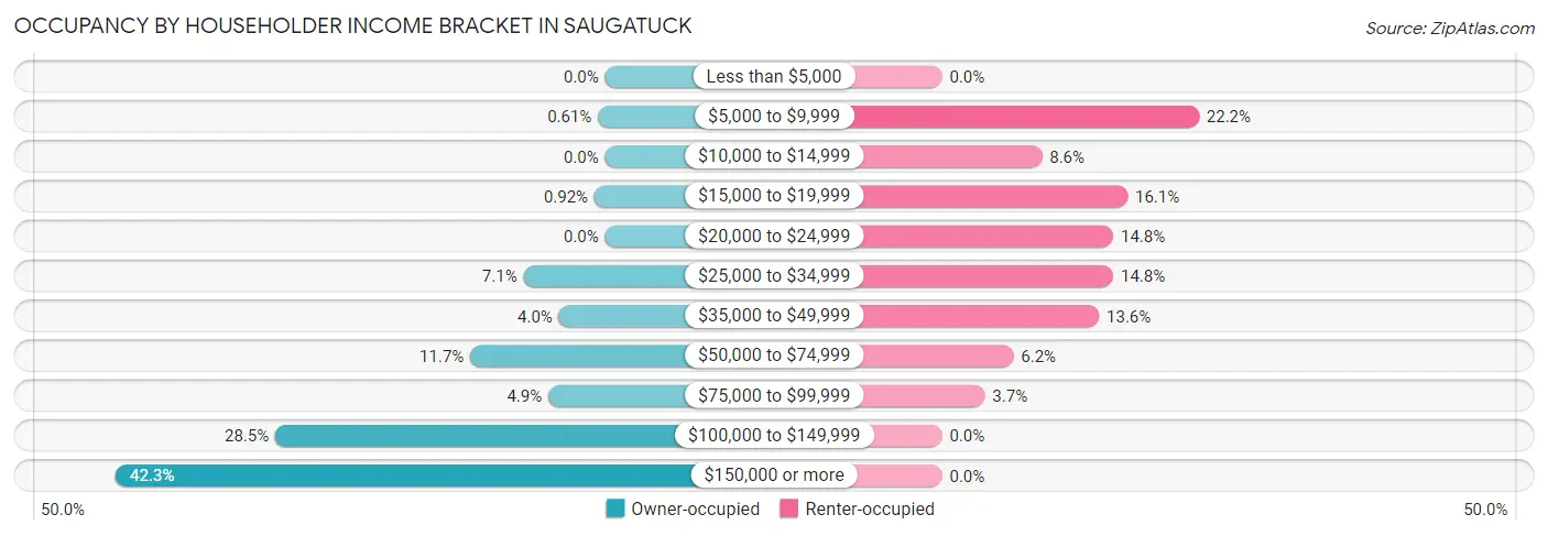 Occupancy by Householder Income Bracket in Saugatuck