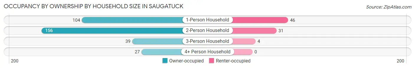 Occupancy by Ownership by Household Size in Saugatuck