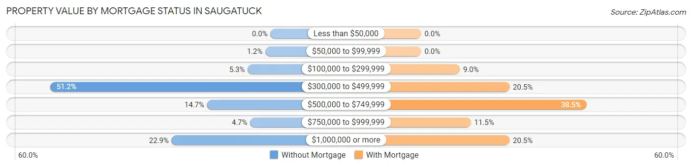 Property Value by Mortgage Status in Saugatuck