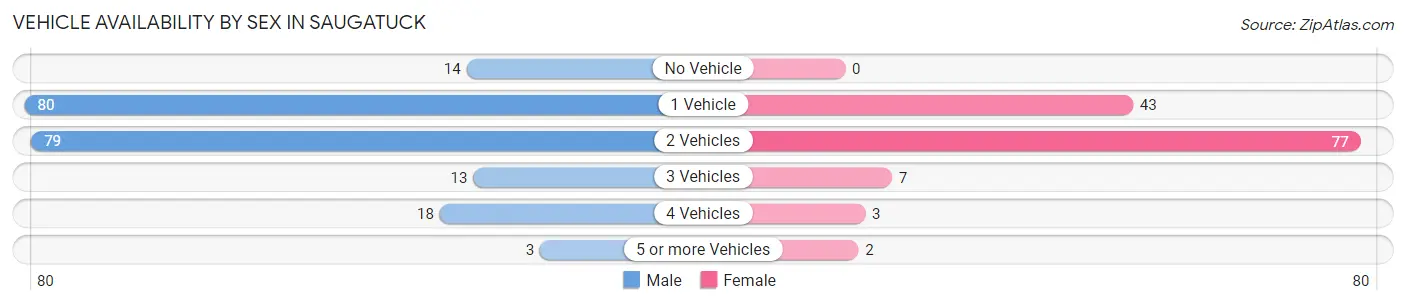 Vehicle Availability by Sex in Saugatuck