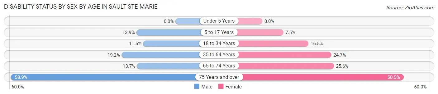 Disability Status by Sex by Age in Sault Ste Marie