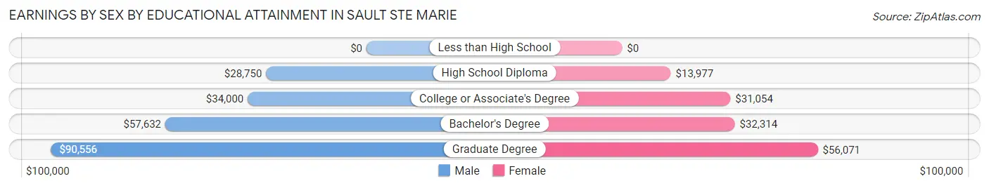 Earnings by Sex by Educational Attainment in Sault Ste Marie