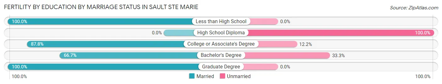 Female Fertility by Education by Marriage Status in Sault Ste Marie