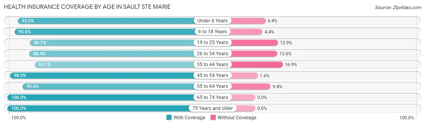 Health Insurance Coverage by Age in Sault Ste Marie