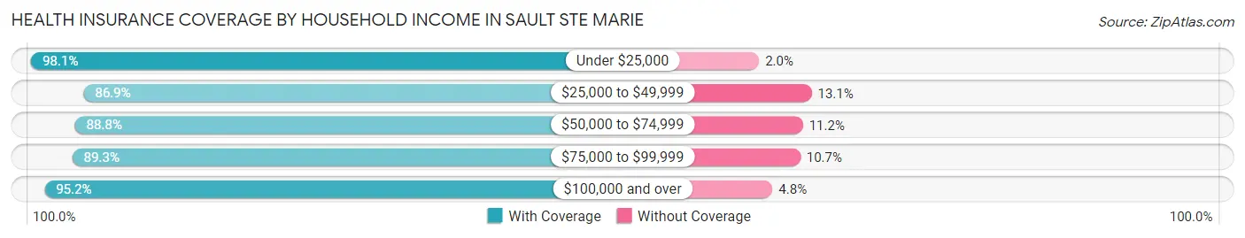 Health Insurance Coverage by Household Income in Sault Ste Marie
