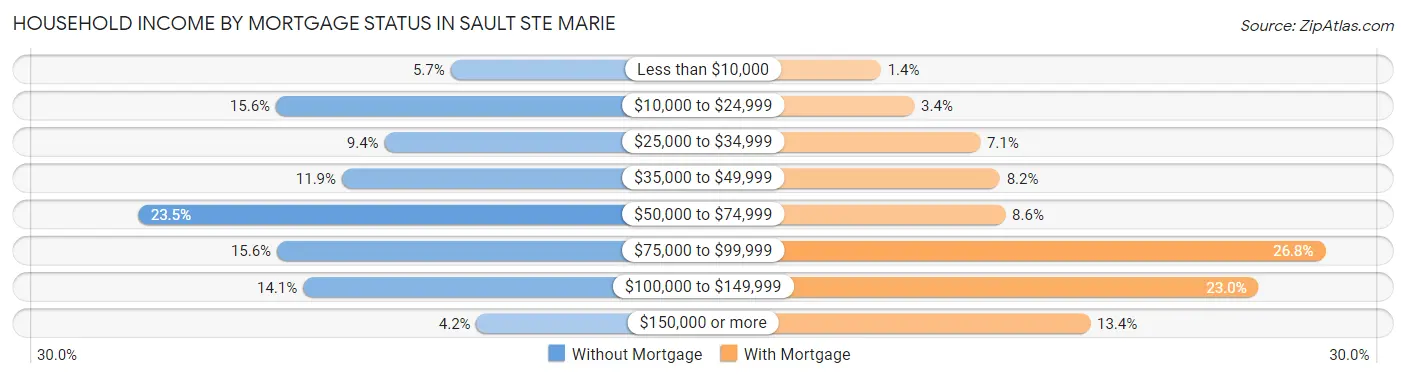 Household Income by Mortgage Status in Sault Ste Marie