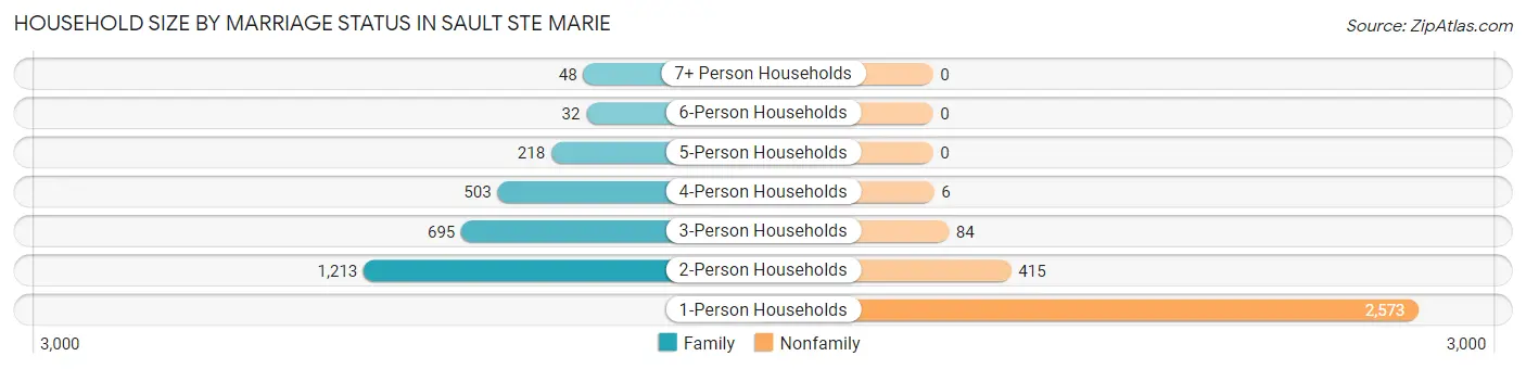Household Size by Marriage Status in Sault Ste Marie