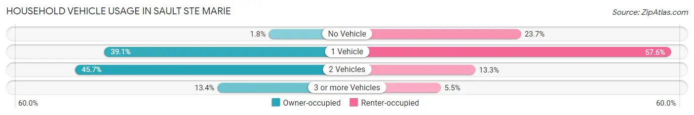 Household Vehicle Usage in Sault Ste Marie