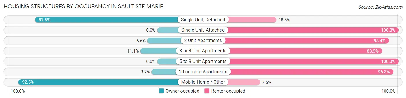 Housing Structures by Occupancy in Sault Ste Marie