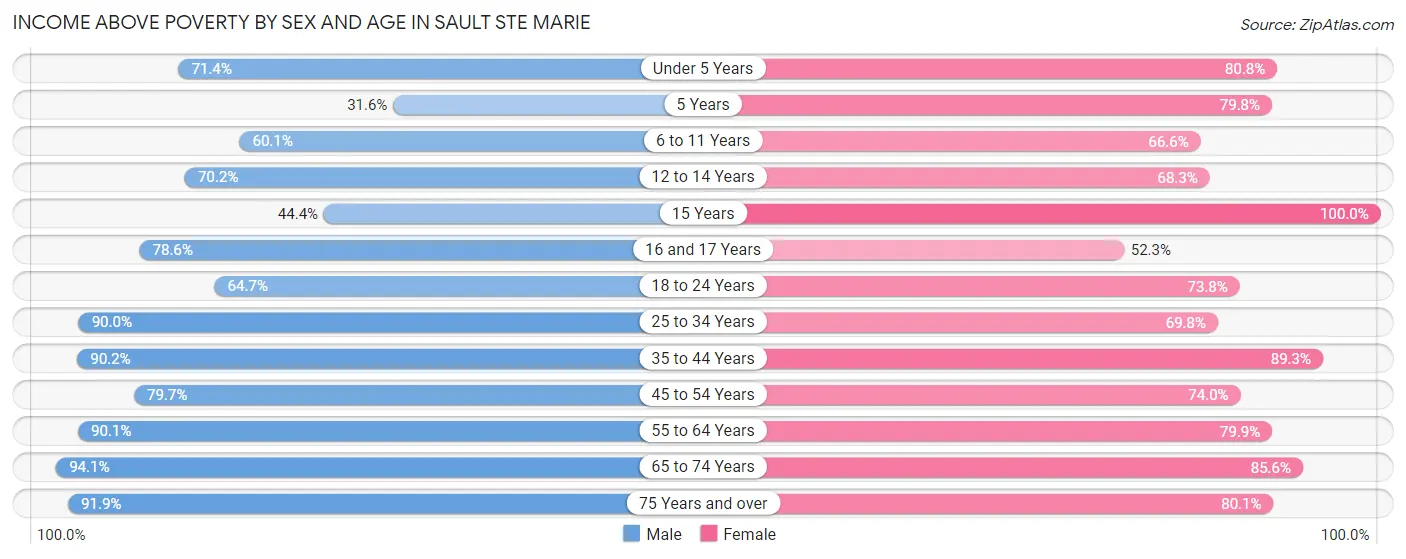 Income Above Poverty by Sex and Age in Sault Ste Marie
