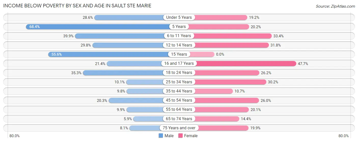 Income Below Poverty by Sex and Age in Sault Ste Marie