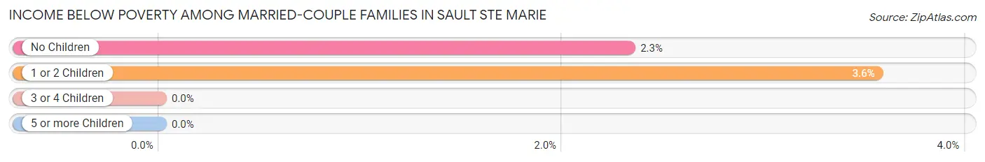 Income Below Poverty Among Married-Couple Families in Sault Ste Marie
